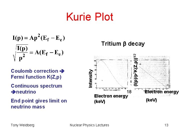 Kurie Plot Continuous spectrum neutrino End point gives limit on neutrino mass Tony Weidberg