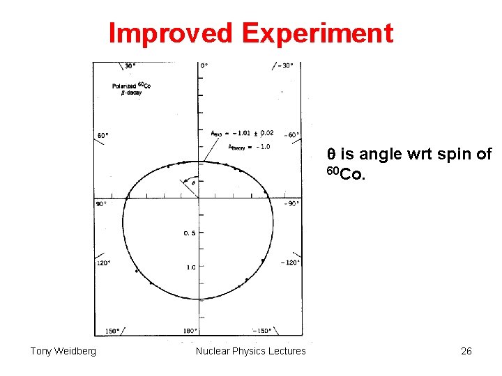 Improved Experiment q is angle wrt spin of 60 Co. Tony Weidberg Nuclear Physics