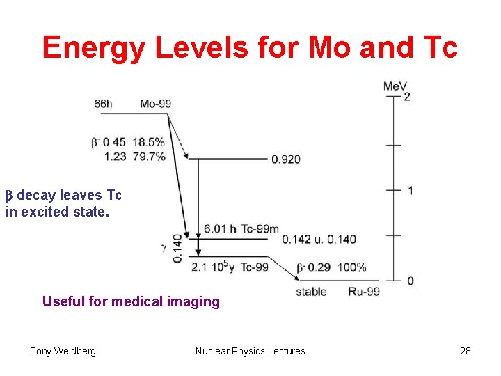 Energy Levels for Mo and Tc b decay leaves Tc in excited state. Useful