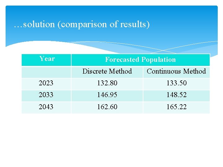 …solution (comparison of results) Year Forecasted Population Discrete Method Continuous Method 2023 132. 80