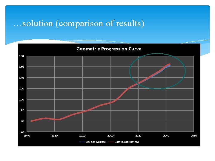 …solution (comparison of results) Geometric Progression Curve 180 160 140 120 100 80 60