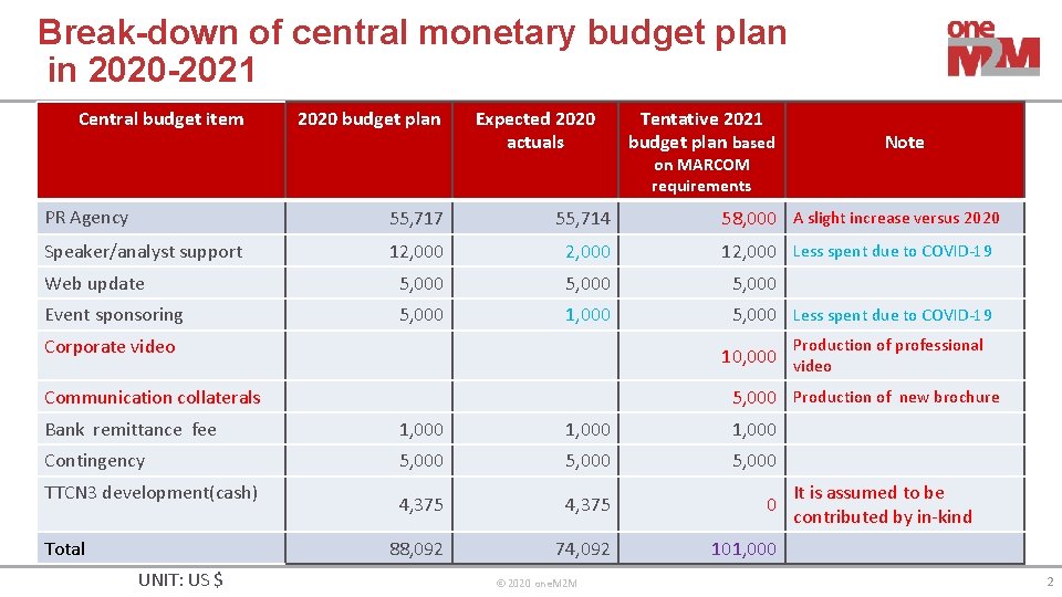 Break-down of central monetary budget plan in 2020 -2021 Central budget item 2020 budget