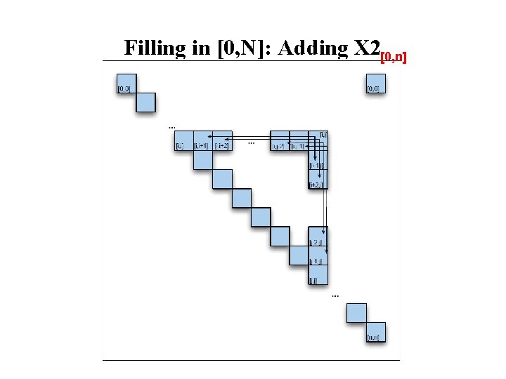 Filling in [0, N]: Adding X 2[0, n] 