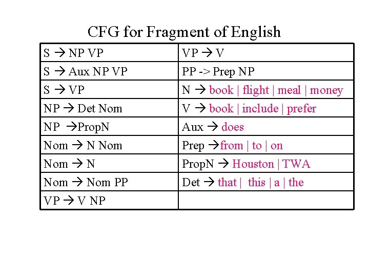 CFG for Fragment of English S NP VP S Aux NP VP S VP