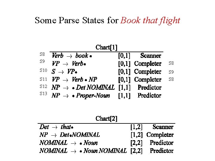 Some Parse States for Book that flight S 8 S 9 S 8 S