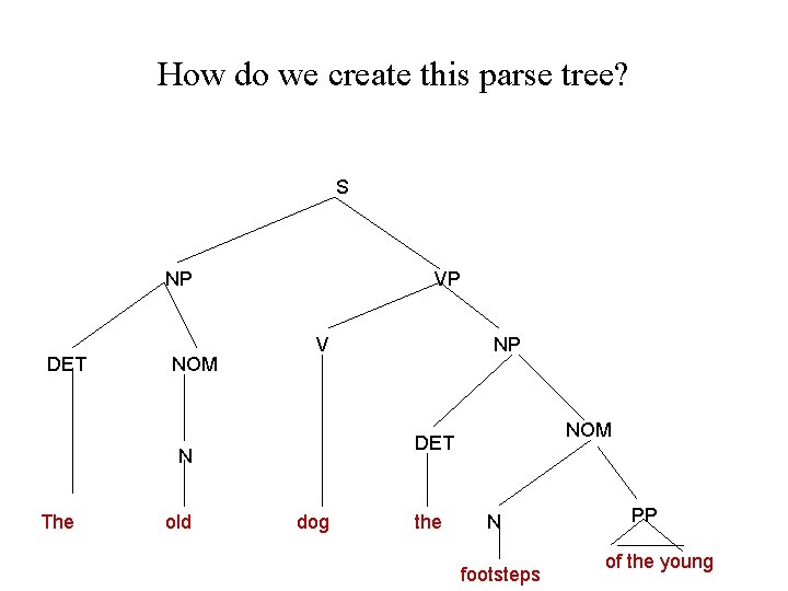 How do we create this parse tree? S NP DET NOM VP V old