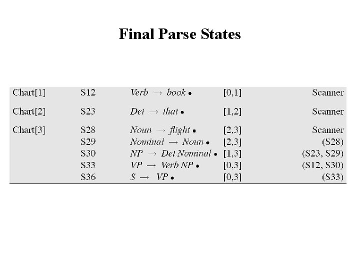 Final Parse States 