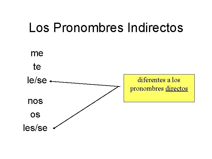 Los Pronombres Indirectos me te le/se nos os les/se diferentes a los pronombres directos