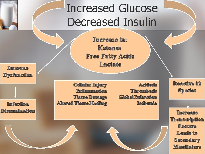 Increased Glucose Decreased Insulin Immune Dysfunction Infection Dissemination Increase in: Ketones Free Fatty Acids