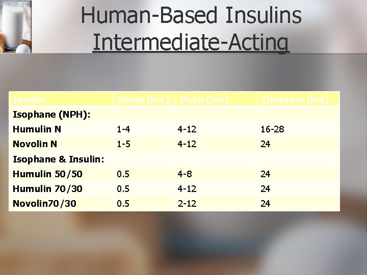 Human-Based Insulins Intermediate-Acting Insulin Onset (hrs) Peak (hrs) Duration (hrs) Humulin N 1 -4