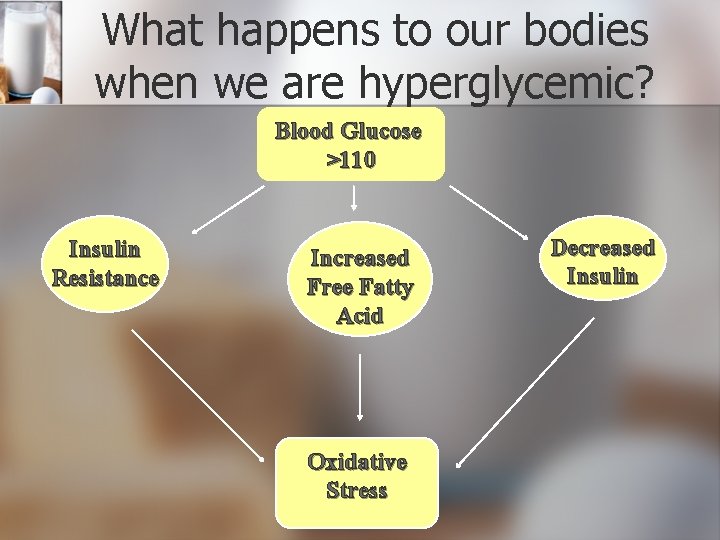 What happens to our bodies when we are hyperglycemic? Blood Glucose >110 Insulin Resistance