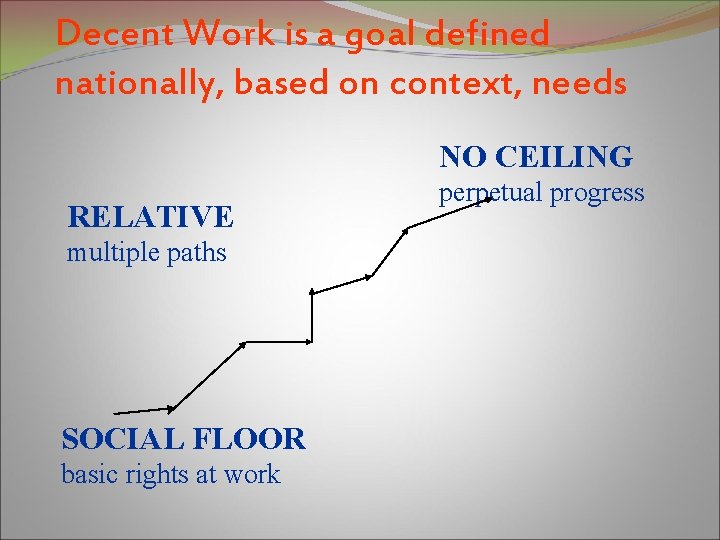 Decent Work is a goal defined nationally, based on context, needs NO CEILING RELATIVE