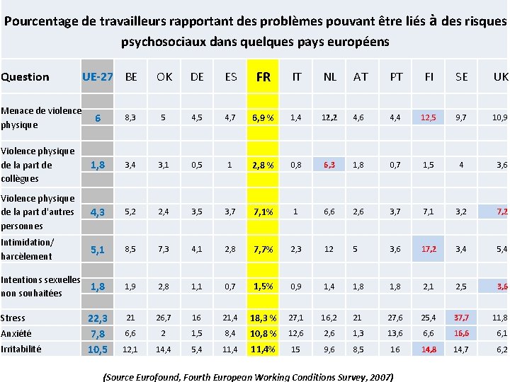 Pourcentage de travailleurs rapportant des problèmes pouvant être liés à des risques psychosociaux dans