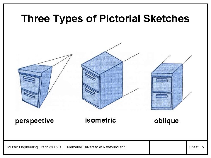 Three Types of Pictorial Sketches perspective Course: Engineering Graphics 1504 isometric Memorial University of