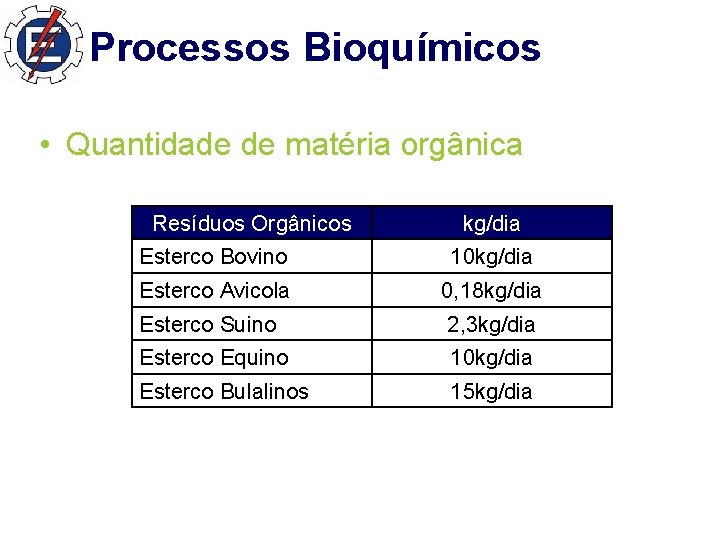 Processos Bioquímicos • Quantidade de matéria orgânica Resíduos Orgânicos kg/dia Esterco Bovino 10 kg/dia