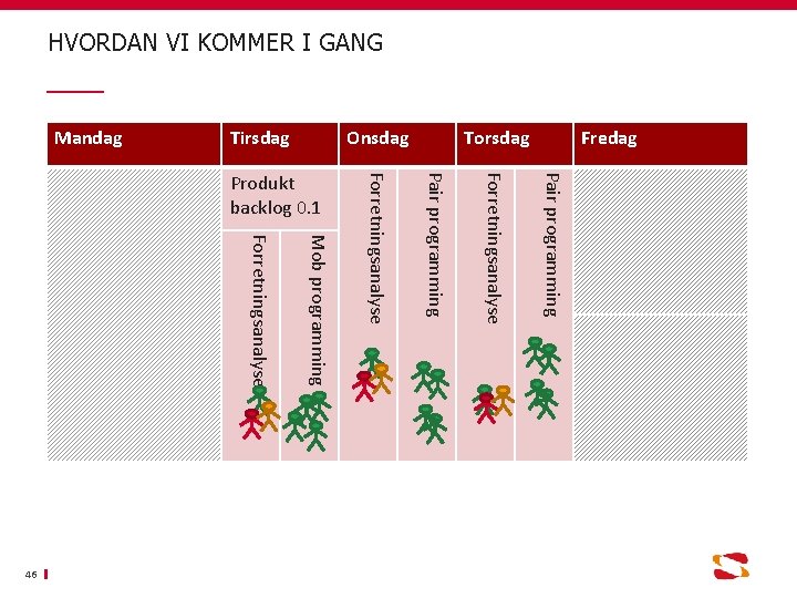 HVORDAN VI KOMMER I GANG Pair programming Forretningsanalyse Pair programming Mob programming Forretningsanalyse 46