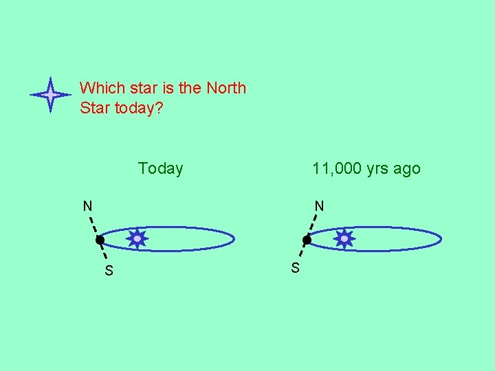 Which star is the North Star today? Today 11, 000 yrs ago N N