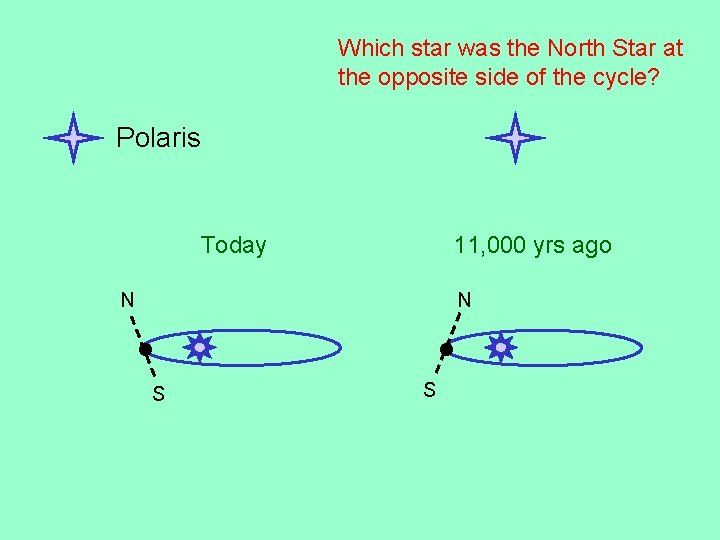 Which star was the North Star at the opposite side of the cycle? Polaris