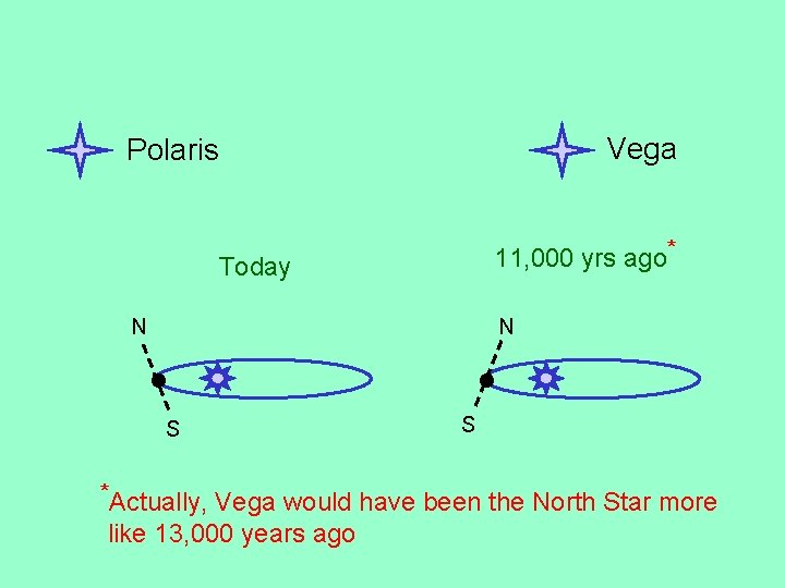 Vega Polaris 11, 000 yrs ago* Today N N S S *Actually, Vega would