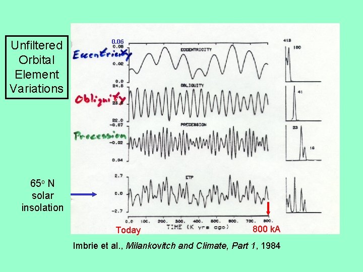 Unfiltered Orbital Element Variations 0. 06 65 o N solar insolation Today 800 k.
