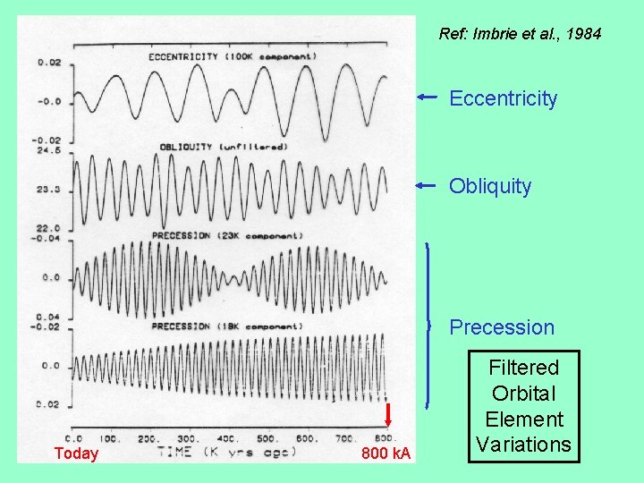 Ref: Imbrie et al. , 1984 Eccentricity Obliquity Precession Today 800 k. A Filtered
