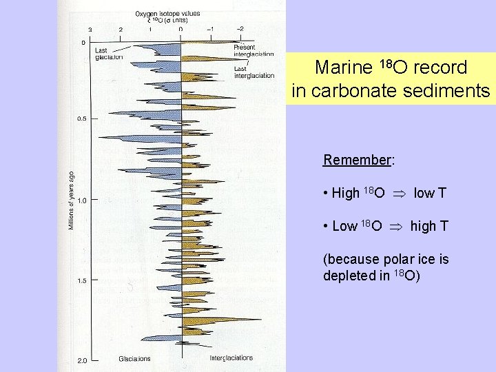 Marine 18 O record in carbonate sediments Remember: • High 18 O low T
