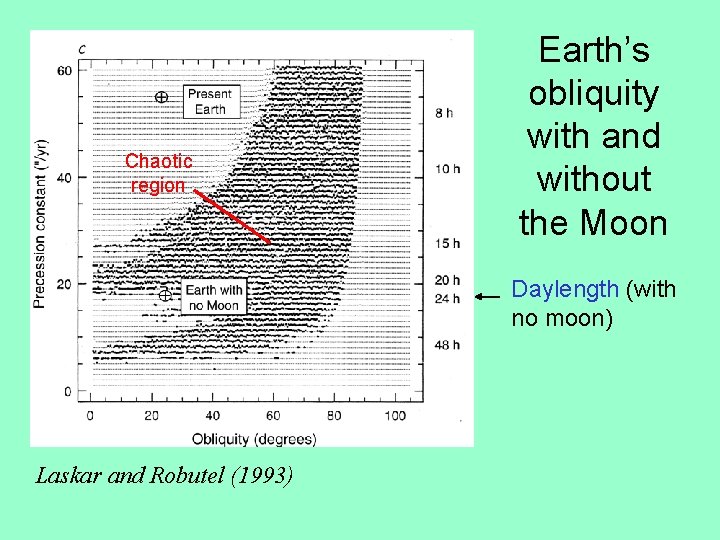 Chaotic region Earth’s obliquity with and without the Moon Daylength (with no moon) Laskar
