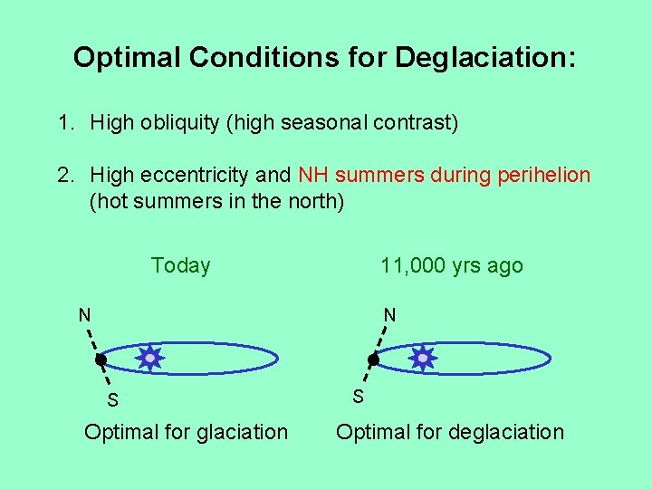 Optimal Conditions for Deglaciation: 1. High obliquity (high seasonal contrast) 2. High eccentricity and