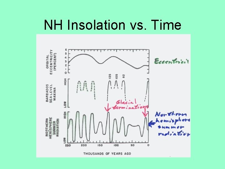 NH Insolation vs. Time 