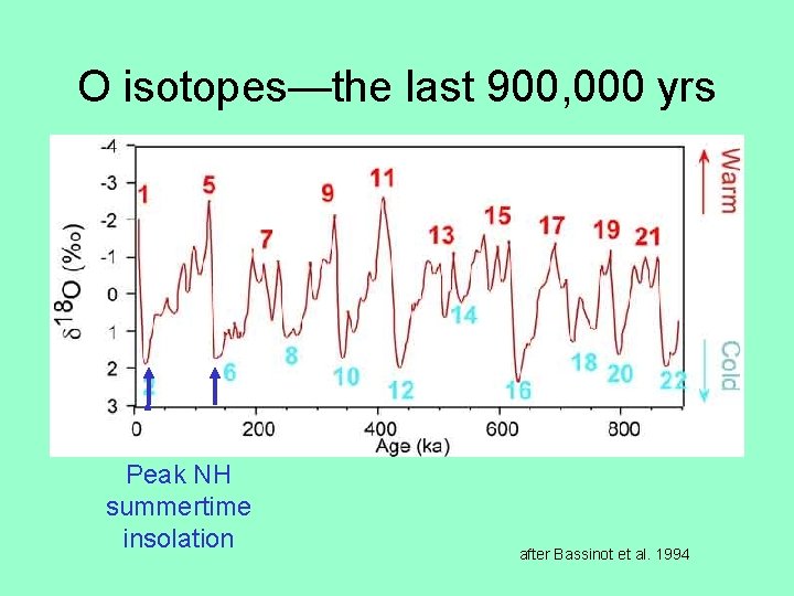 O isotopes—the last 900, 000 yrs Peak NH summertime insolation after Bassinot et al.