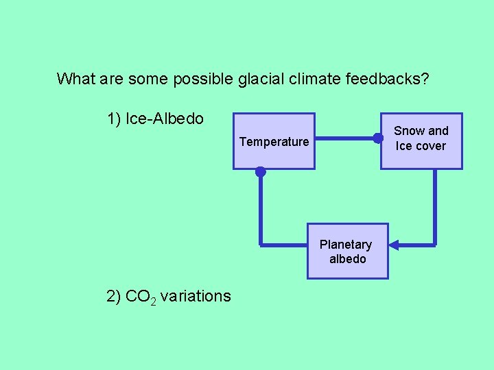 What are some possible glacial climate feedbacks? 1) Ice-Albedo Snow and Ice cover Temperature