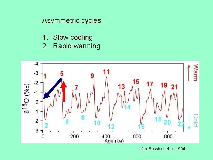 Asymmetric cycles: 1. Slow cooling 2. Rapid warming after Bassinot et al. 1994 