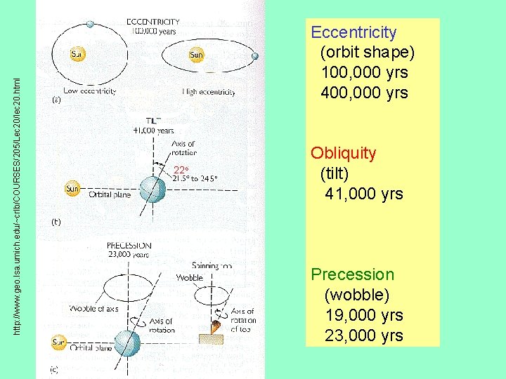 http: //www. geo. lsa. umich. edu/~crlb/COURSES/205/Lec 20/lec 20. html Eccentricity (orbit shape) 100, 000
