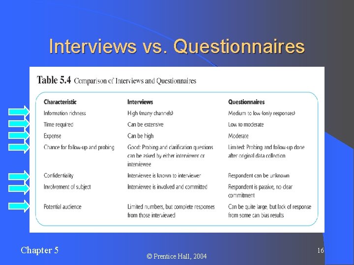 Interviews vs. Questionnaires Chapter 5 © Prentice Hall, 2004 16 