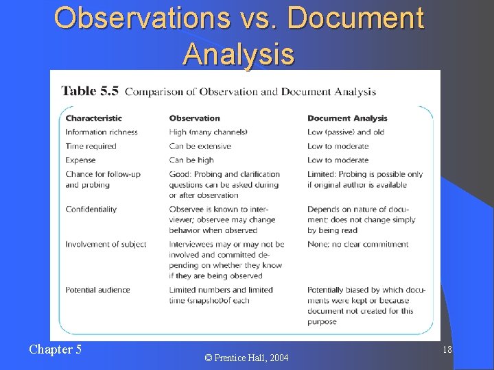 Observations vs. Document Analysis Chapter 5 © Prentice Hall, 2004 18 