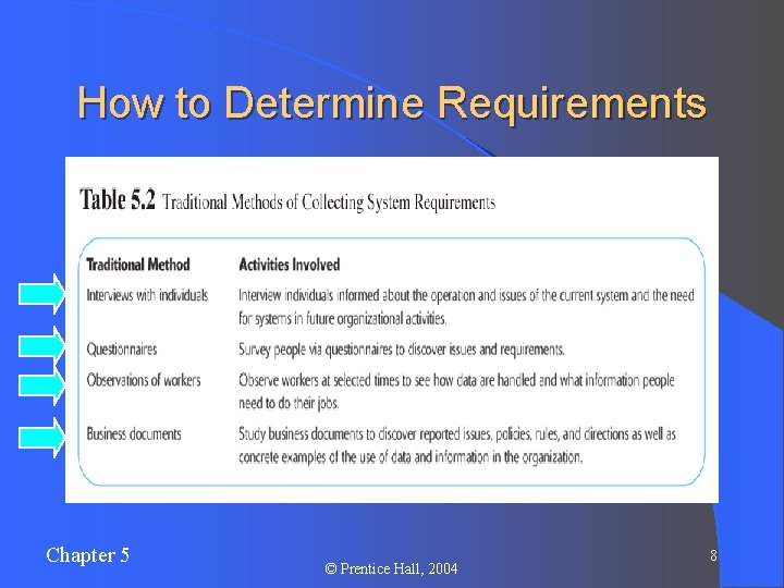 How to Determine Requirements Chapter 5 © Prentice Hall, 2004 8 