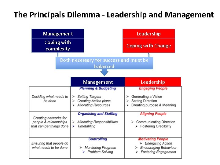 The Principals Dilemma - Leadership and Management Leadership Coping with complexity Coping with Change