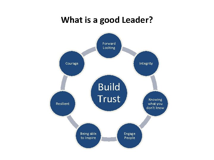 What is a good Leader? Forward Looking Courage Integrity Build Trust Resilient Being able