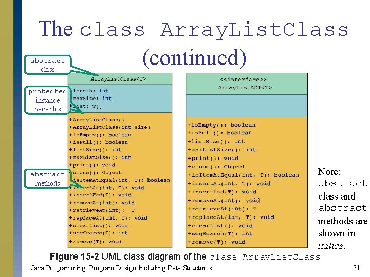 The class Array. List. Class (continued) abstract class protected instance variables abstract methods Note: The class Array. List. Class (continued) abstract class protected instance variables abstract methods Note: