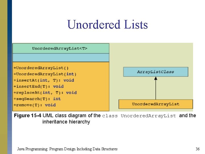 Unordered Lists Figure 15 -4 UML class diagram of the class Unordered. Array. List Unordered Lists Figure 15 -4 UML class diagram of the class Unordered. Array. List