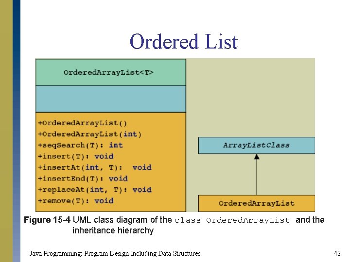 Ordered List Figure 15 -4 UML class diagram of the class Ordered. Array. List Ordered List Figure 15 -4 UML class diagram of the class Ordered. Array. List