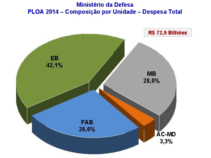 Ministério da Defesa PLOA 2014 – Composição por Unidade – Despesa Total R$ 72,
