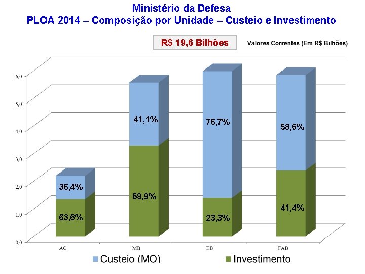 Ministério da Defesa PLOA 2014 – Composição por Unidade – Custeio e Investimento R$