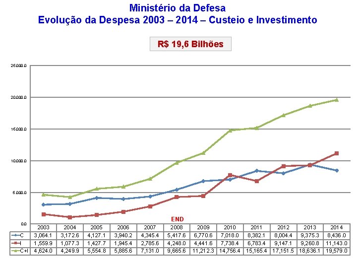 Ministério da Defesa Evolução da Despesa 2003 – 2014 – Custeio e Investimento R$