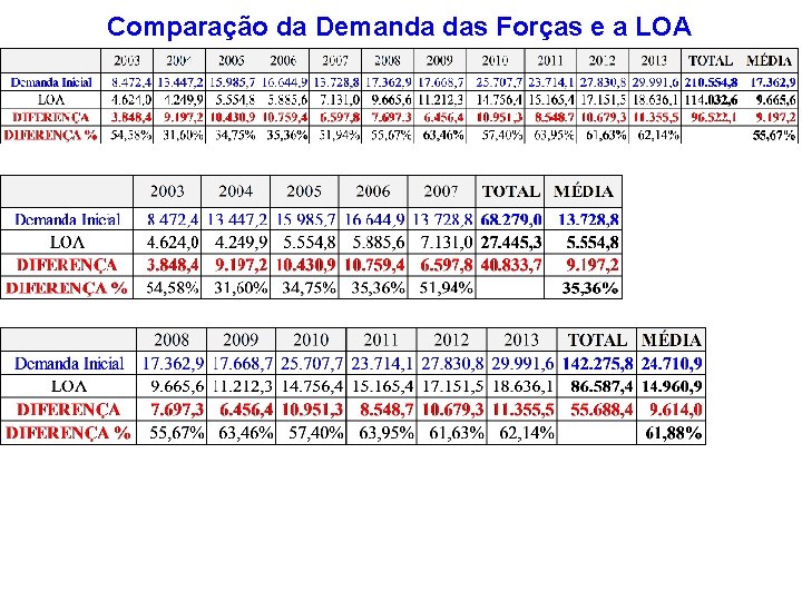 Comparação da Demanda das Forças e a LOA 