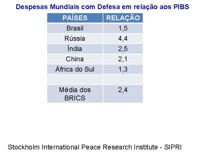 Despesas Mundiais com Defesa em relação aos PIBS PAÍSES Brasil Rússia Índia RELAÇÃO 1,