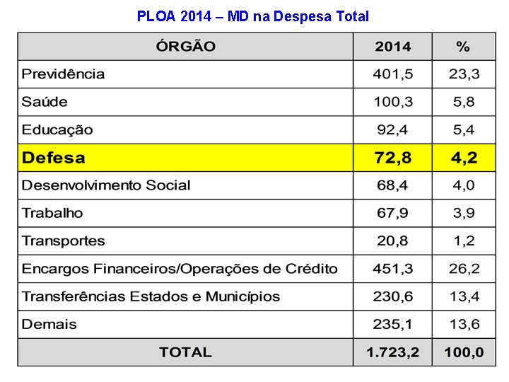 PLOA 2014 – MD na Despesa Total 