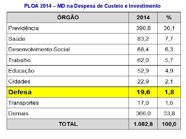 PLOA 2014 – MD na Despesa de Custeio e Investimento 