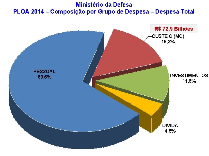 Ministério da Defesa PLOA 2014 – Composição por Grupo de Despesa – Despesa Total