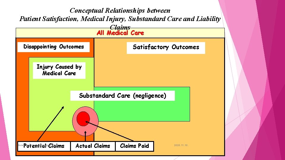 Conceptual Relationships between Patient Satisfaction, Medical Injury, Substandard Care and Liability Claims All Medical